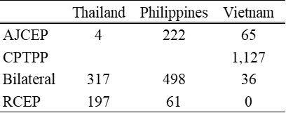 Table 1. Number of Items with Strictly Lower Preferential Tariffs: Exports from Japan in 2023/2024