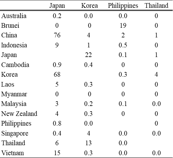 Table 2. Share of RCEP Imports (%)
