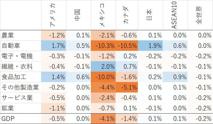 表1　シナリオ１の影響（2027年、ベースライン比）