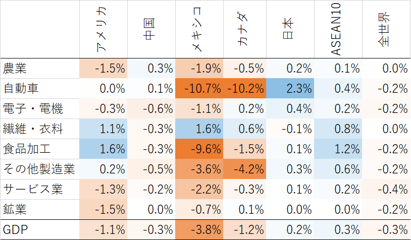 表2　シナリオ２の影響（2027年、ベースライン比）