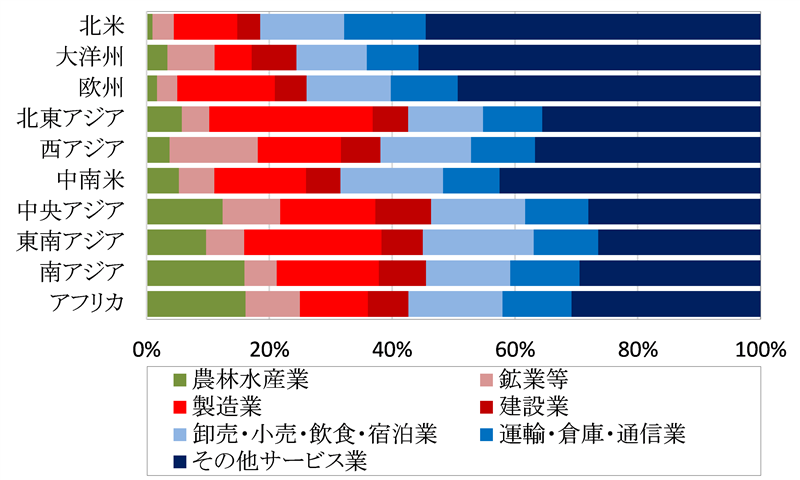 図1：産業構造（付加価値額ベース）、2023年　(a) 世界各地域