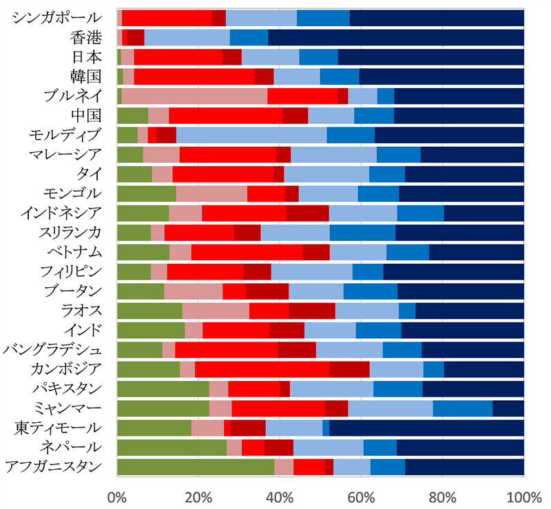 図1：産業構造（付加価値額ベース）、2023年　(b) 北東・東南・南アジア各国・地域