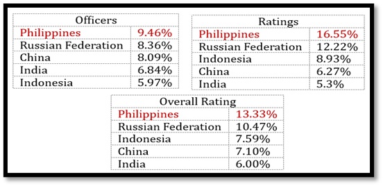 Figure 1: 2021 global percentage share of Filipino overseas seafarers