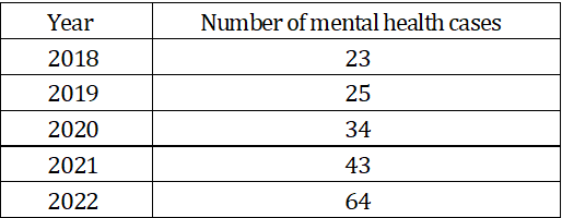 Table 1: Number of mental health cases of Filipino seafarers, 2018-2022