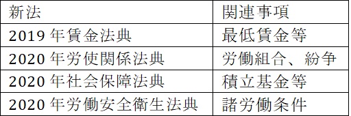 表1: 近年の労働法改革による新法一覧