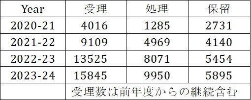 表2: SAMADHANでの労働紛争に係る各件数