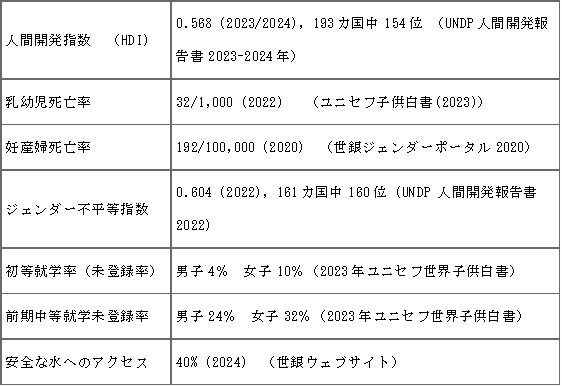 人間開発指数　：（HDI) 0.568 (2023/2024), 193カ国中154位 （UNDP人間開発報告書2023-2024年）、乳幼児死亡率：32/1,000 (2022) 　（ユニセフ子供白書(2023)）、妊産婦死亡率：192/100,000 (2020)　（世銀ジェンダーポータル2020）、ジェンダー不平等指数：0.604 (2022), 161カ国中160位 (UNDP 人間開発報告書2022)、初等就学率（未登録率）：男子4％　女子10％（2023年ユニセフ世界子供白書）、前期中等就学未登録率：男子24％　女子32％（2023年ユニセフ世界子供白書）、安全な水へのアクセス：40% (2024)　（世銀ウェブサイト）