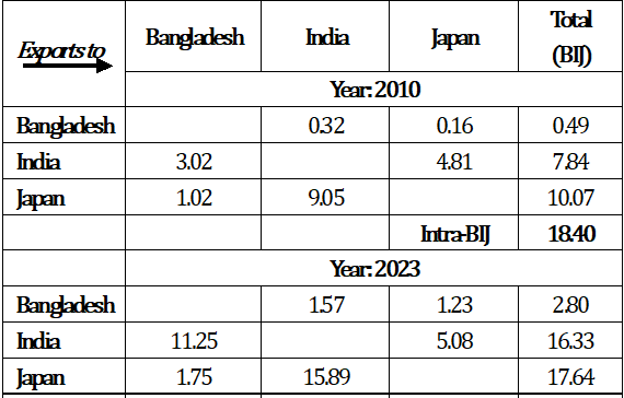 Table 1: Intra-BIJ Trade (US$ billion))
