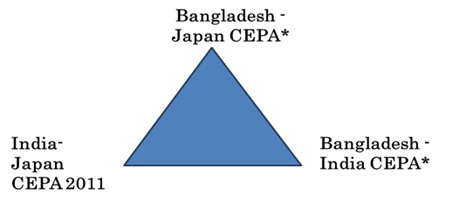Figure 1: Towards Trilateral Trade Partnership