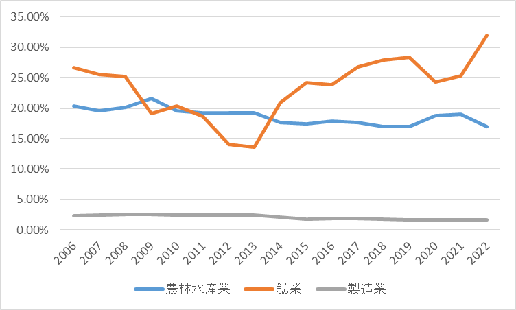グラフ2．産業別GDPの動向