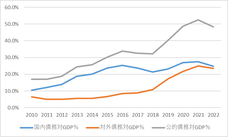 グラフ3．公的債務の対GDP比