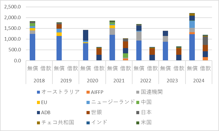 グラフ４．援助国・機関の援助動向（百万PNGキナ）