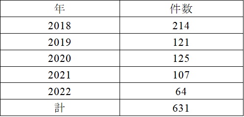表：違法ストライキの発生状況