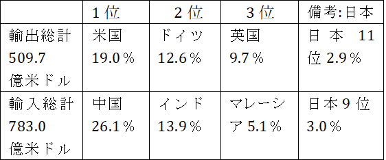 表１　BDの国別対外貿易等（2023年度）
