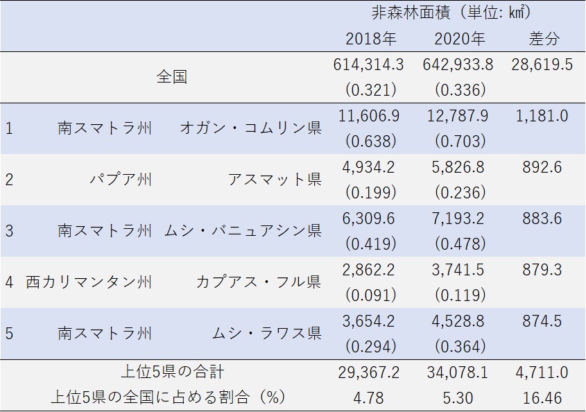 表１　非森林面積の変化