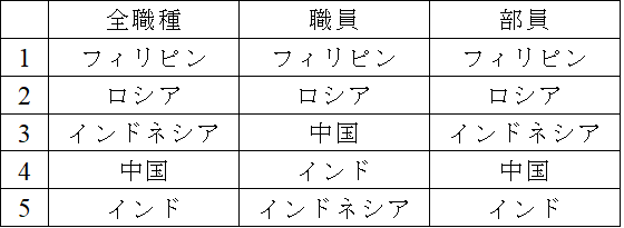 表１ 国際船員労働市場における船員供給国上位5カ国（2021年）