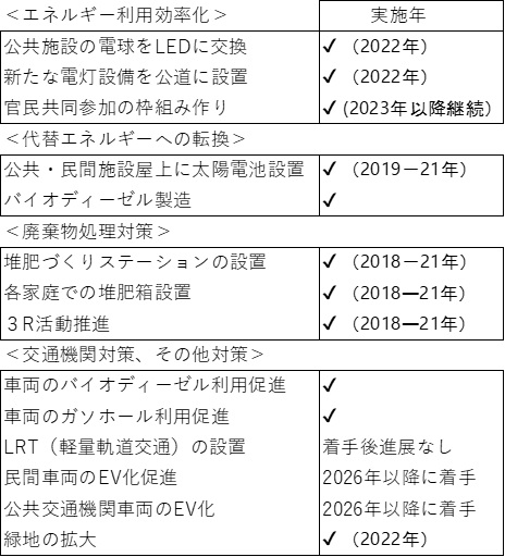 表 コーンケーン市が国際支援をうけて計画したスマートシティ政策