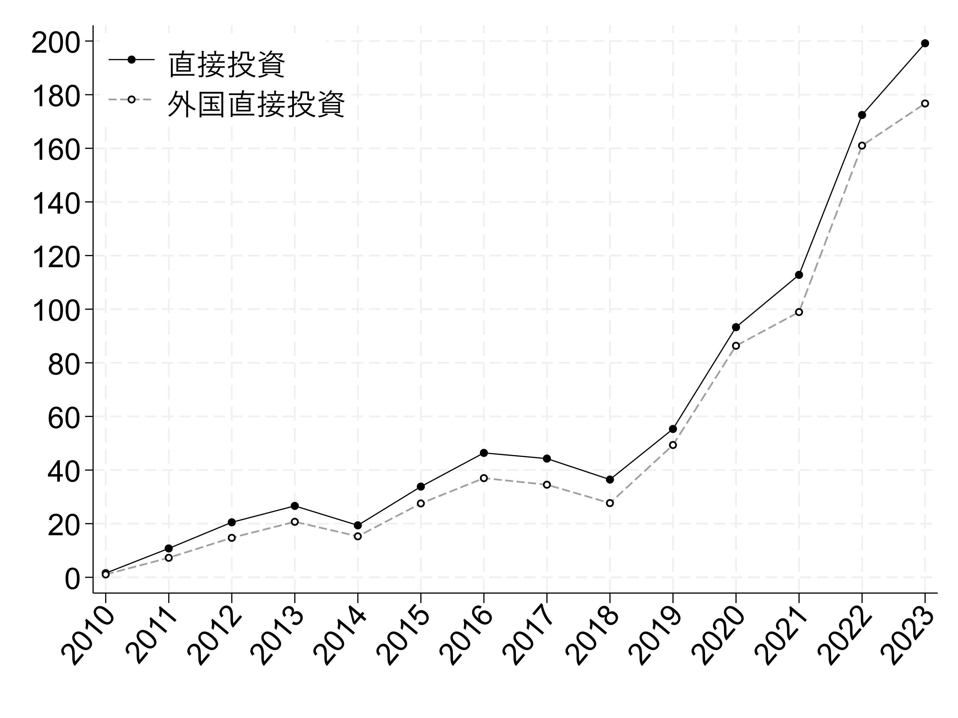 図1　第一次金属製造業部門への直接投資額（兆ルピア）