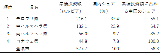 表1　第一次金属製造業部門への累積直接投資額（2020～2023年）でみた投資先上位４県