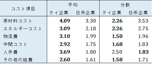 表1. コスト項目別の価格転嫁率