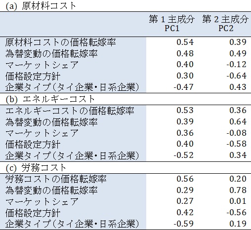 表2. 価格設定における主要因の影響度