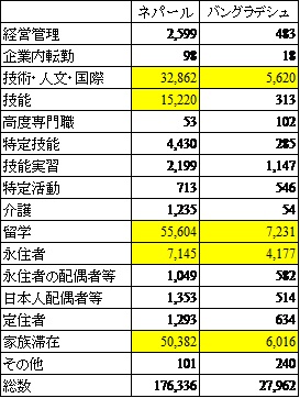 表1　在日バングラデシュ人・ネパール人（2023年）