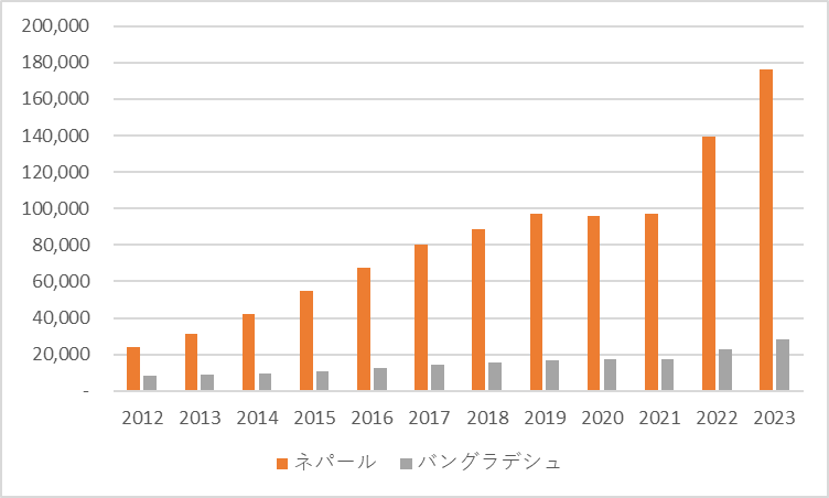 図2　日本在住バングラデシュ人・ネパール人