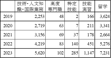 表2 特定技能等の在日バングラデシュ人推移