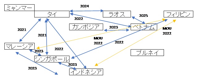 図　東南アジアにおける二国間QR決済相互運用