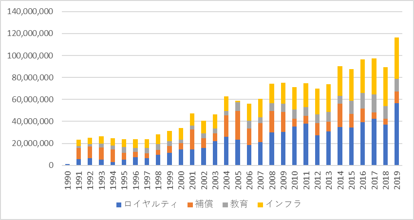 図1 ポルゲラ鉱山からのロイヤリティ収入等