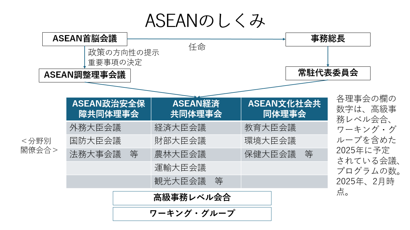 図　ASEANの組織体制