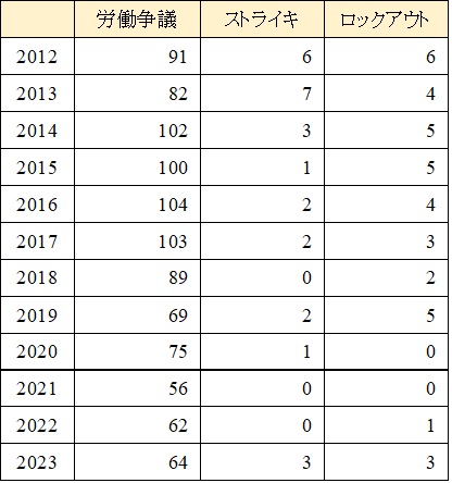 表1　労働争議等の件数の推移