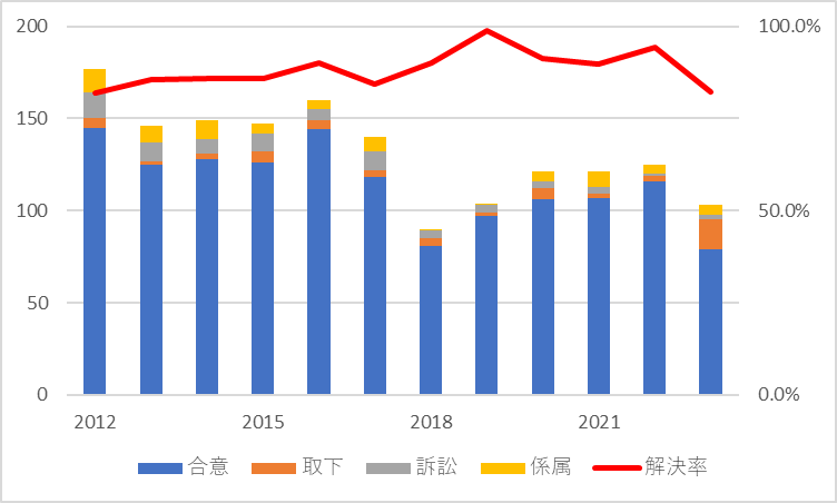 図2　労働争議以外の労使対立の行政による解決