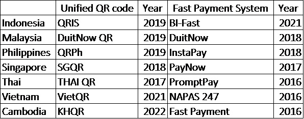 Table: Unified QR code and fast payment system (FPS)