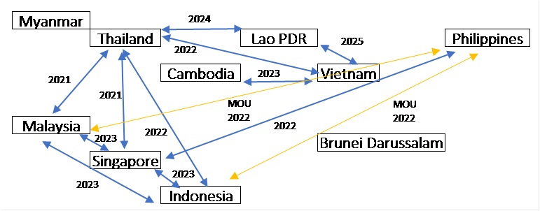 Figure: Interoperability of bilateral QR payments in Southeast Asia