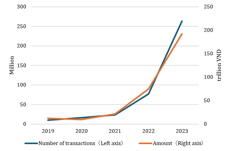 Figure 1: QR code-based transactions in Vietnam