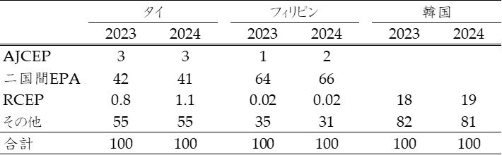 表1．MFN有税品目における関税率別輸入額シェア（%）