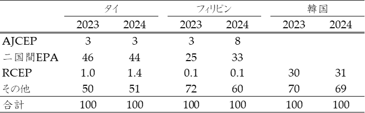 表2．RCEP特恵対象品目における関税率別輸入額シェア（%）