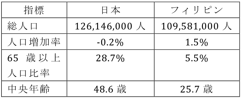 表1: 日本とﾌｨﾘﾋﾟﾝの人口指標比較（2020年）