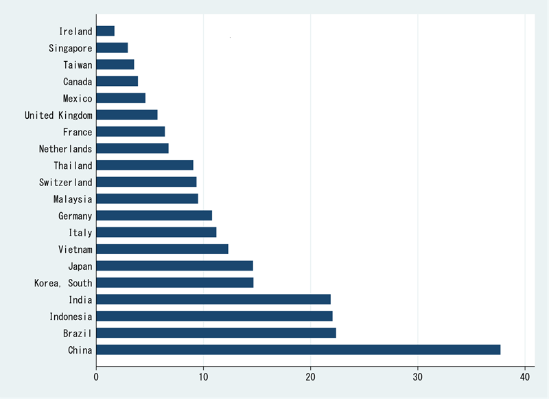 図1．2025年10月時点の関税負担率（%）：