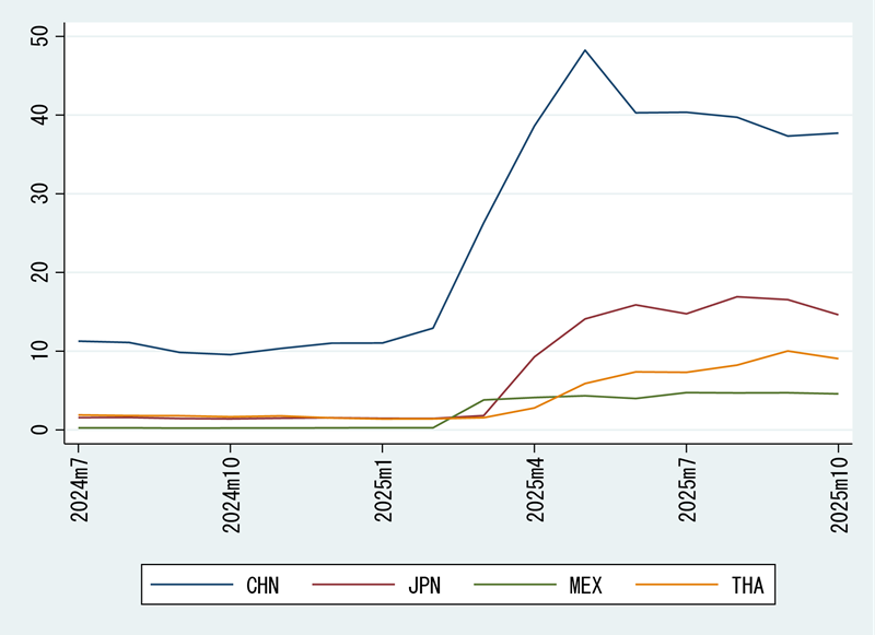 図2．関税負担率の時系列推移（%）