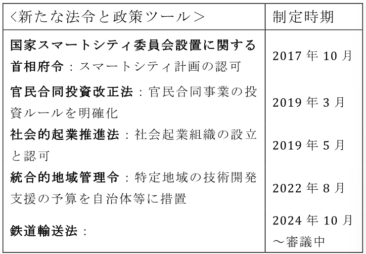 表1　都市交通計画関連法案の整備状況