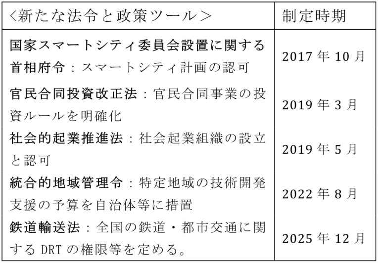 表1　都市交通計画関連法案の整備状況