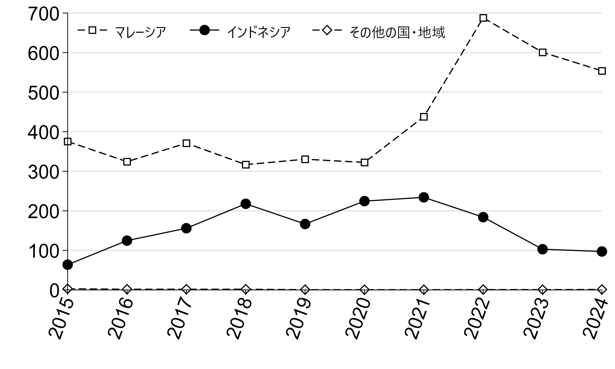 図：日本のパーム油（上、HS1511）と天然ゴム（下、HS4001）の輸入額（国別、100万ドル）　（上）