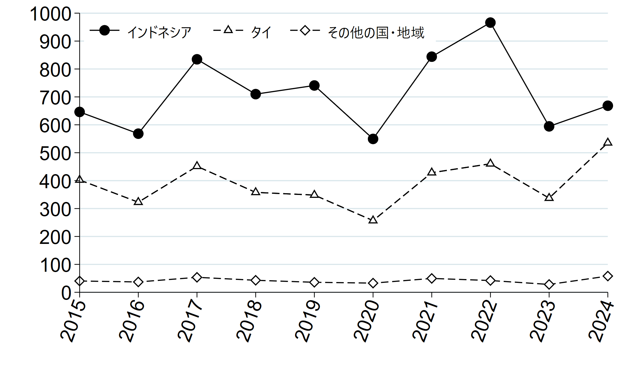 図：日本のパーム油（上、HS1511）と天然ゴム（下、HS4001）の輸入額（国別、100万ドル）　（下）