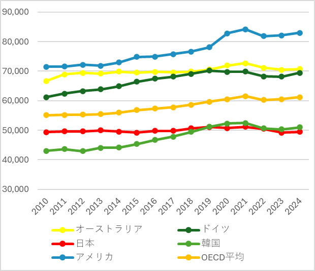 図1　主要先進国の平均年収（米ドル、PPP換算）
