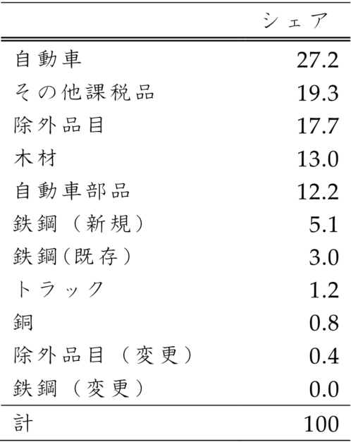 表1．2024年における韓国の品目グループ別、対米輸出額シェア（%）