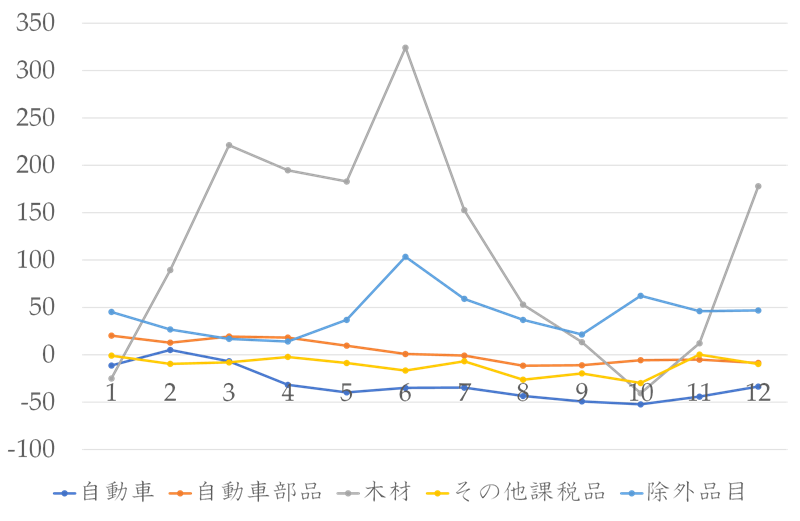 図1．2025年の月別の影響：点推定値（%）