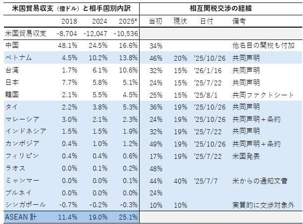 表1 米国の貿易収支と相互関税交渉