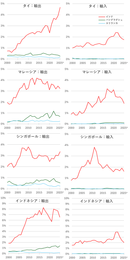 図　ASEAN諸国の貿易に占める南アジア諸国のシェア